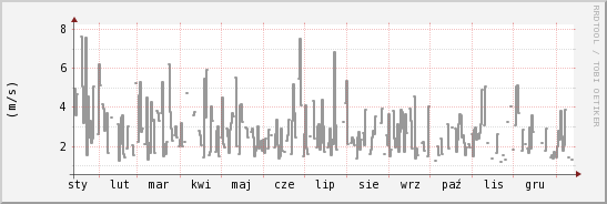 wykres przebiegu zmian średnia prędkość wiatru