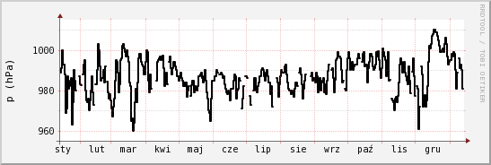 wykres przebiegu zmian ciśnienie