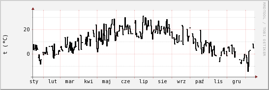 wykres przebiegu zmian windchill temp.