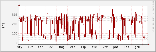 wykres przebiegu zmian kierunek wiatru (średni)