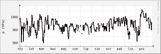 wykres przebiegu zmian ciśnienie