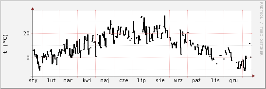 wykres przebiegu zmian windchill temp.