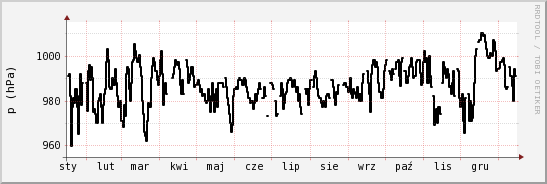 wykres przebiegu zmian ciśnienie