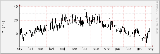 wykres przebiegu zmian windchill temp.