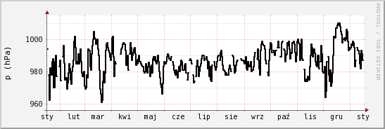 wykres przebiegu zmian ciśnienie
