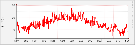 wykres przebiegu zmian temp powietrza