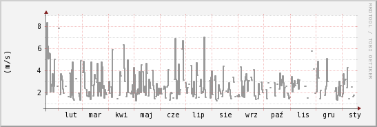 wykres przebiegu zmian średnia prędkość wiatru