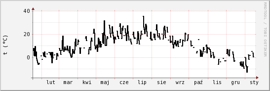 wykres przebiegu zmian windchill temp.