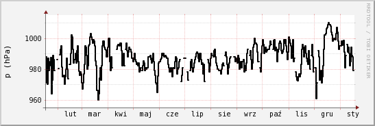 wykres przebiegu zmian ciśnienie