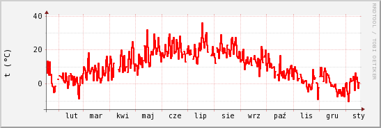 wykres przebiegu zmian temp powietrza