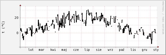 wykres przebiegu zmian windchill temp.