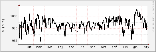 wykres przebiegu zmian ciśnienie