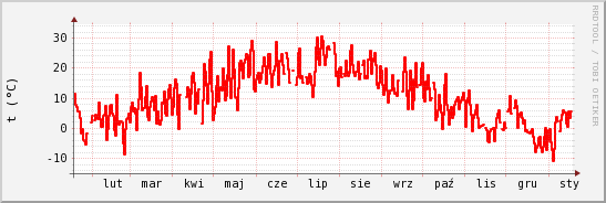 wykres przebiegu zmian temp powietrza