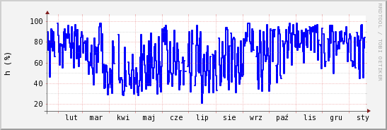 wykres przebiegu zmian wilgotność powietrza