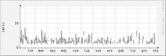 wykres przebiegu zmian średnia prędkość wiatru