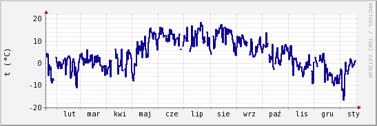 wykres przebiegu zmian temp. punktu rosy
