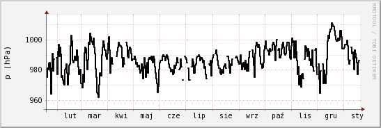 wykres przebiegu zmian ciśnienie