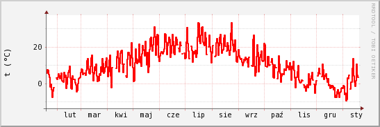 wykres przebiegu zmian temp powietrza