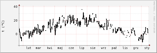 wykres przebiegu zmian windchill temp.