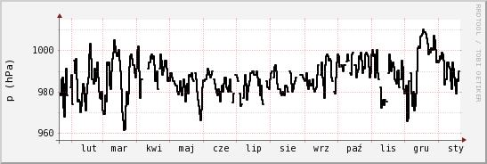 wykres przebiegu zmian ciśnienie