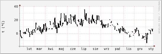 wykres przebiegu zmian windchill temp.