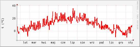 wykres przebiegu zmian temp powietrza