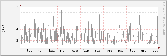 wykres przebiegu zmian średnia prędkość wiatru
