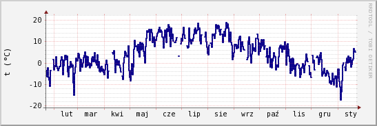 wykres przebiegu zmian temp. punktu rosy
