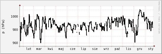 wykres przebiegu zmian ciśnienie