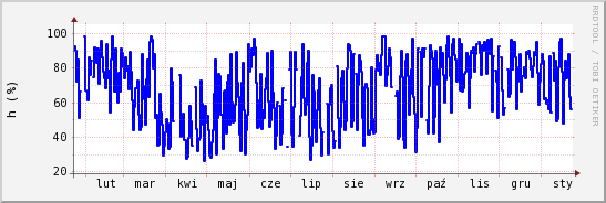 wykres przebiegu zmian wilgotność powietrza