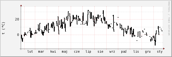 wykres przebiegu zmian windchill temp.