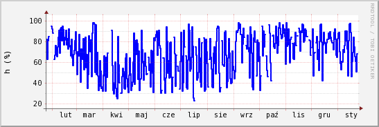 wykres przebiegu zmian wilgotność powietrza