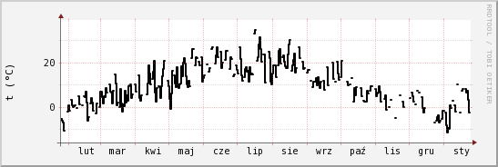 wykres przebiegu zmian windchill temp.