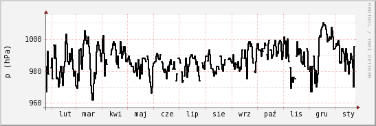 wykres przebiegu zmian ciśnienie