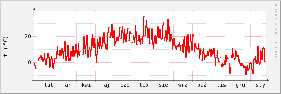 wykres przebiegu zmian temp powietrza