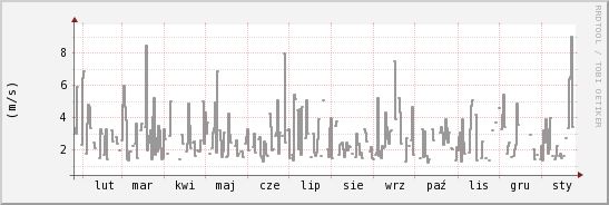wykres przebiegu zmian średnia prędkość wiatru