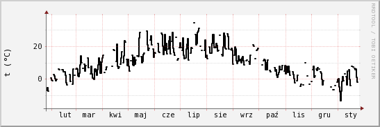 wykres przebiegu zmian windchill temp.