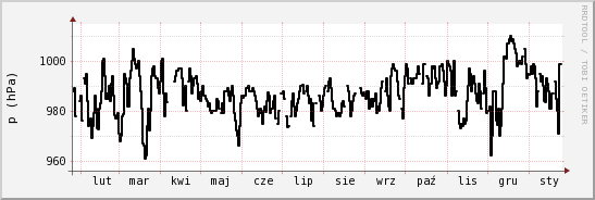 wykres przebiegu zmian ciśnienie