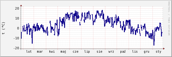wykres przebiegu zmian temp. punktu rosy