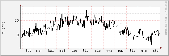 wykres przebiegu zmian windchill temp.