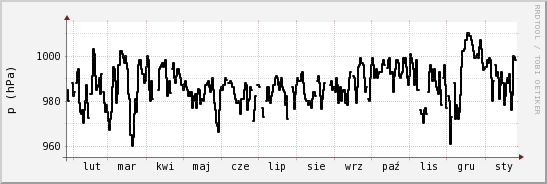wykres przebiegu zmian ciśnienie