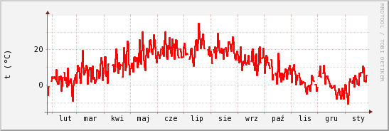 wykres przebiegu zmian temp powietrza