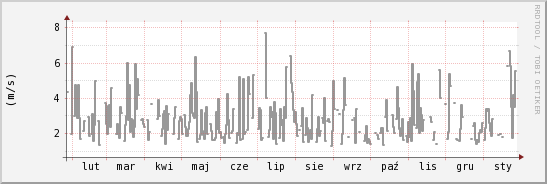wykres przebiegu zmian średnia prędkość wiatru