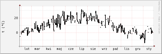 wykres przebiegu zmian windchill temp.