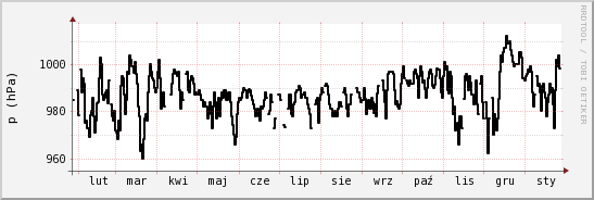 wykres przebiegu zmian ciśnienie
