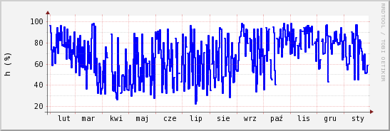wykres przebiegu zmian wilgotność powietrza