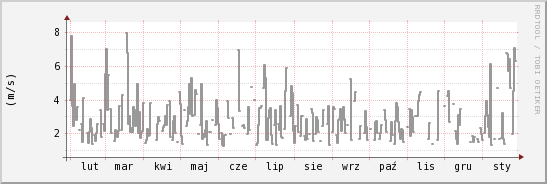 wykres przebiegu zmian średnia prędkość wiatru