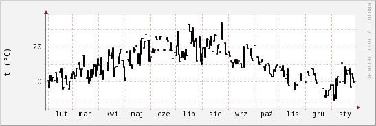 wykres przebiegu zmian windchill temp.