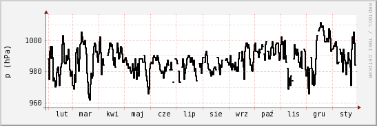 wykres przebiegu zmian ciśnienie