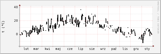 wykres przebiegu zmian windchill temp.